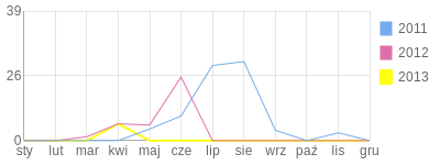 Wykres roczny blog rowerowy Majka.bikestats.pl