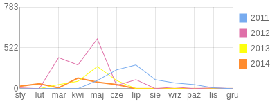 Wykres roczny blog rowerowy efff.bikestats.pl