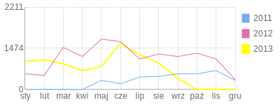 Wykres roczny blog rowerowy bartek001.bikestats.pl