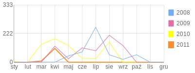 Wykres roczny blog rowerowy zawada.bikestats.pl