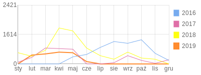 Wykres roczny blog rowerowy Ka2.bikestats.pl