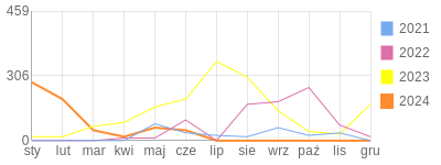 Wykres roczny blog rowerowy drBike.bikestats.pl