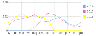 Wykres roczny blog rowerowy Mlody12.bikestats.pl
