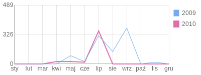 Wykres roczny blog rowerowy oska.bikestats.pl