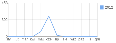 Wykres roczny blog rowerowy jazzkoszmar.bikestats.pl