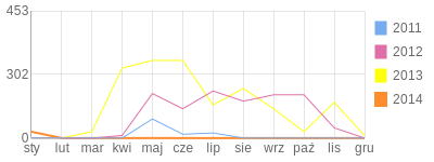 Wykres roczny blog rowerowy wudz.bikestats.pl