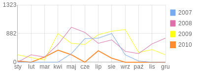 Wykres roczny blog rowerowy hose.bikestats.pl