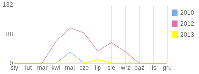 Wykres roczny blog rowerowy gorbi.bikestats.pl