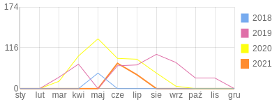 Wykres roczny blog rowerowy mycha89.bikestats.pl