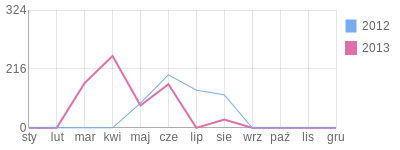 Wykres roczny blog rowerowy ivoncja.bikestats.pl