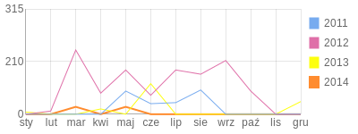 Wykres roczny blog rowerowy Iwa.bikestats.pl