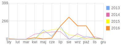 Wykres roczny blog rowerowy danadam.bikestats.pl