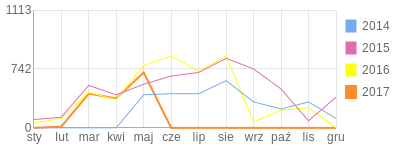 Wykres roczny blog rowerowy VSV83.bikestats.pl