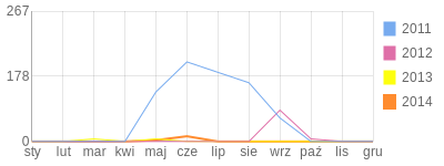 Wykres roczny blog rowerowy kozv.bikestats.pl