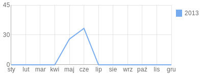 Wykres roczny blog rowerowy wkp2.bikestats.pl