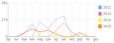 Wykres roczny blog rowerowy darsji.bikestats.pl