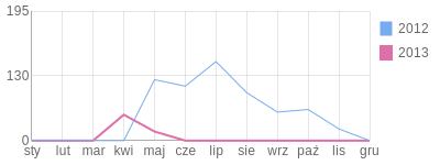 Wykres roczny blog rowerowy misia3.bikestats.pl