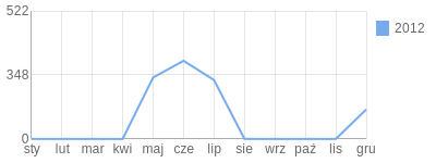Wykres roczny blog rowerowy szarlotka.bikestats.pl