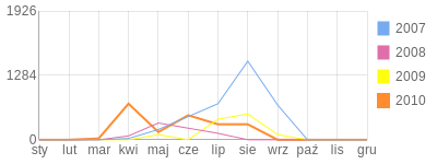 Wykres roczny blog rowerowy m83mariusz.bikestats.pl