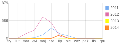 Wykres roczny blog rowerowy zajcevo.bikestats.pl
