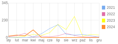 Wykres roczny blog rowerowy damzac.bikestats.pl
