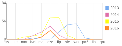 Wykres roczny blog rowerowy psyche.bikestats.pl