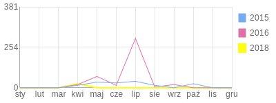 Wykres roczny blog rowerowy leszek1701.bikestats.pl