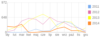 Wykres roczny blog rowerowy kania76.bikestats.pl