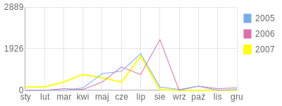 Wykres roczny blog rowerowy Tomek.bikestats.pl