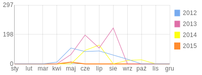 Wykres roczny blog rowerowy grapler.bikestats.pl
