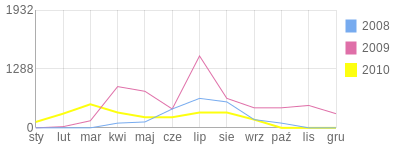 Wykres roczny blog rowerowy marcus075.bikestats.pl