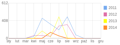 Wykres roczny blog rowerowy miok.bikestats.pl