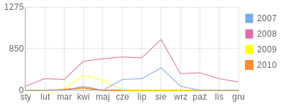 Wykres roczny blog rowerowy pmol.bikestats.pl