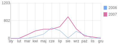 Wykres roczny blog rowerowy Wiola.bikestats.pl