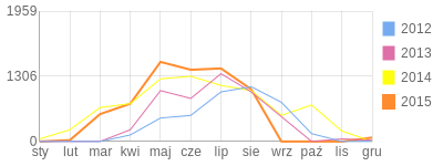 Wykres roczny blog rowerowy Swiety.bikestats.pl