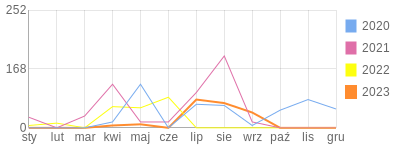 Wykres roczny blog rowerowy MrHead.bikestats.pl