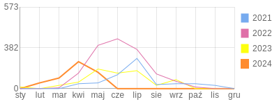 Wykres roczny blog rowerowy arekap.bikestats.pl
