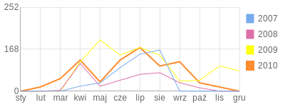 Wykres roczny blog rowerowy DiPi.bikestats.pl