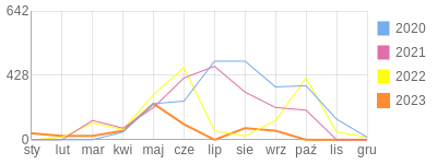 Wykres roczny blog rowerowy polemar.bikestats.pl