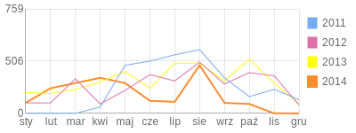 Wykres roczny blog rowerowy sammael.bikestats.pl
