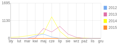 Wykres roczny blog rowerowy koval.bikestats.pl