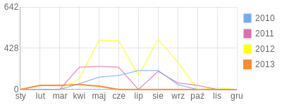Wykres roczny blog rowerowy bote21.bikestats.pl