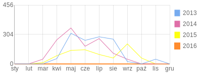 Wykres roczny blog rowerowy sirmicho.bikestats.pl