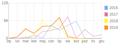 Wykres roczny blog rowerowy nataliza.bikestats.pl