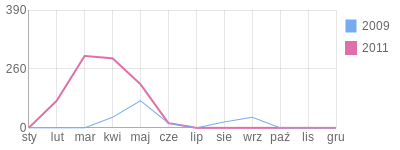 Wykres roczny blog rowerowy numur.bikestats.pl