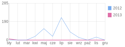 Wykres roczny blog rowerowy swiatelko.bikestats.pl