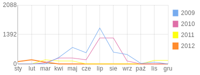 Wykres roczny blog rowerowy dudek.bikestats.pl
