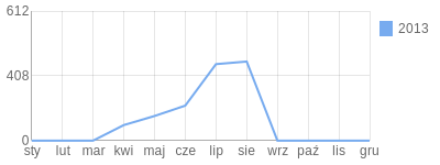 Wykres roczny blog rowerowy bolus.bikestats.pl
