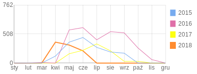 Wykres roczny blog rowerowy pawlin.bikestats.pl