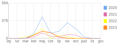Wykres roczny blog rowerowy srk23.bikestats.pl